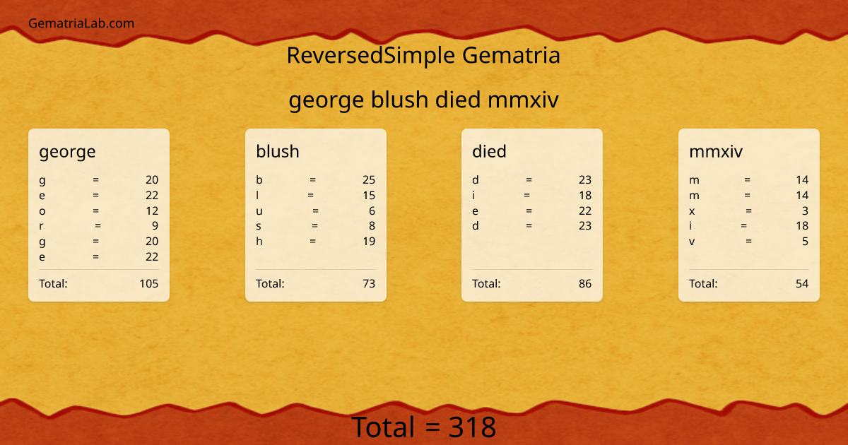 george blush died mmxiv in reversedSimple Gematria